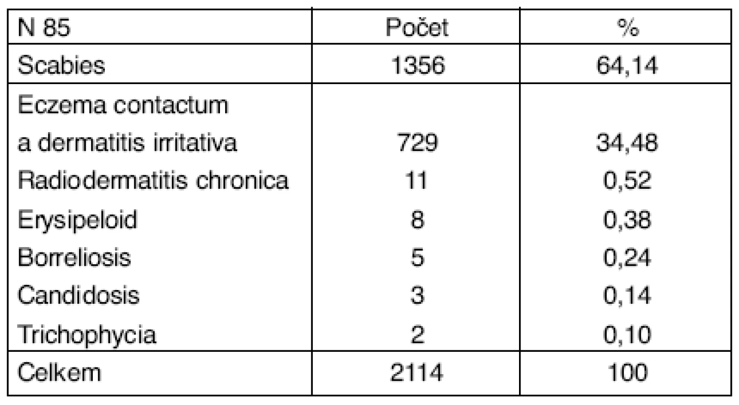 Profesionální dermatózy – zdravotní a sociální péče, veterinární činnost v ČR v období 1992–2004