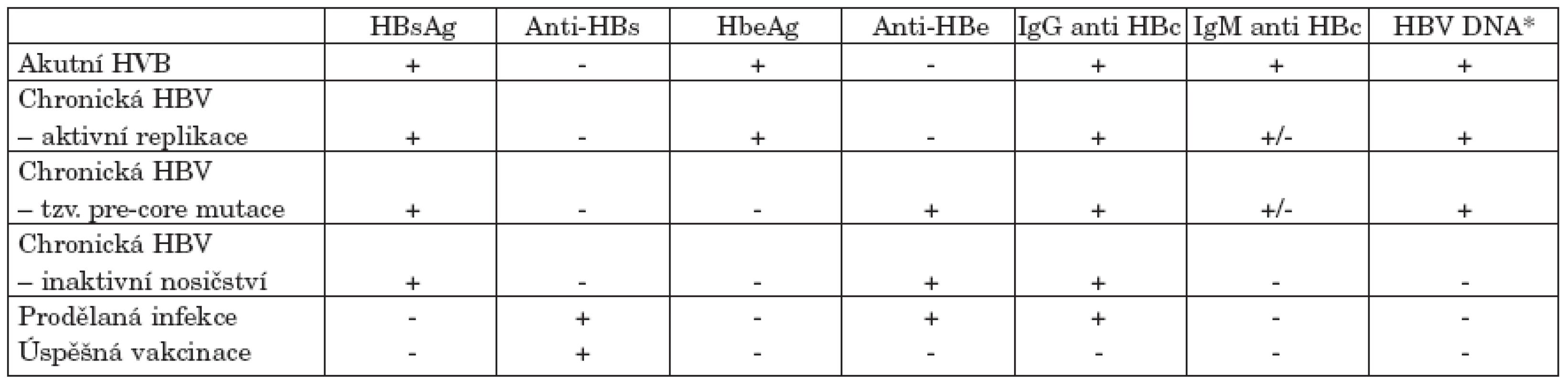 Typické sérologické a molekulárně genetické nálezy jednotlivých stadií přirozeného vývoje infekce HBV.