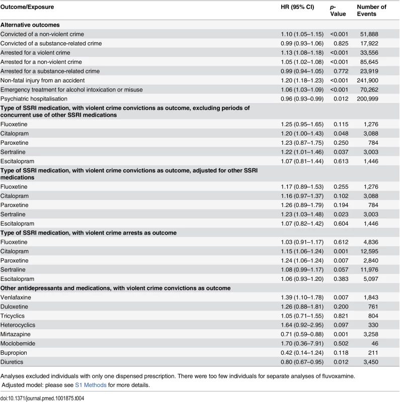 Sensitivity analyses: rates of different adverse outcomes in individuals treated with SSRI medication and other antidepressants compared to non-treatment periods in the same person using stratified Cox regression models.