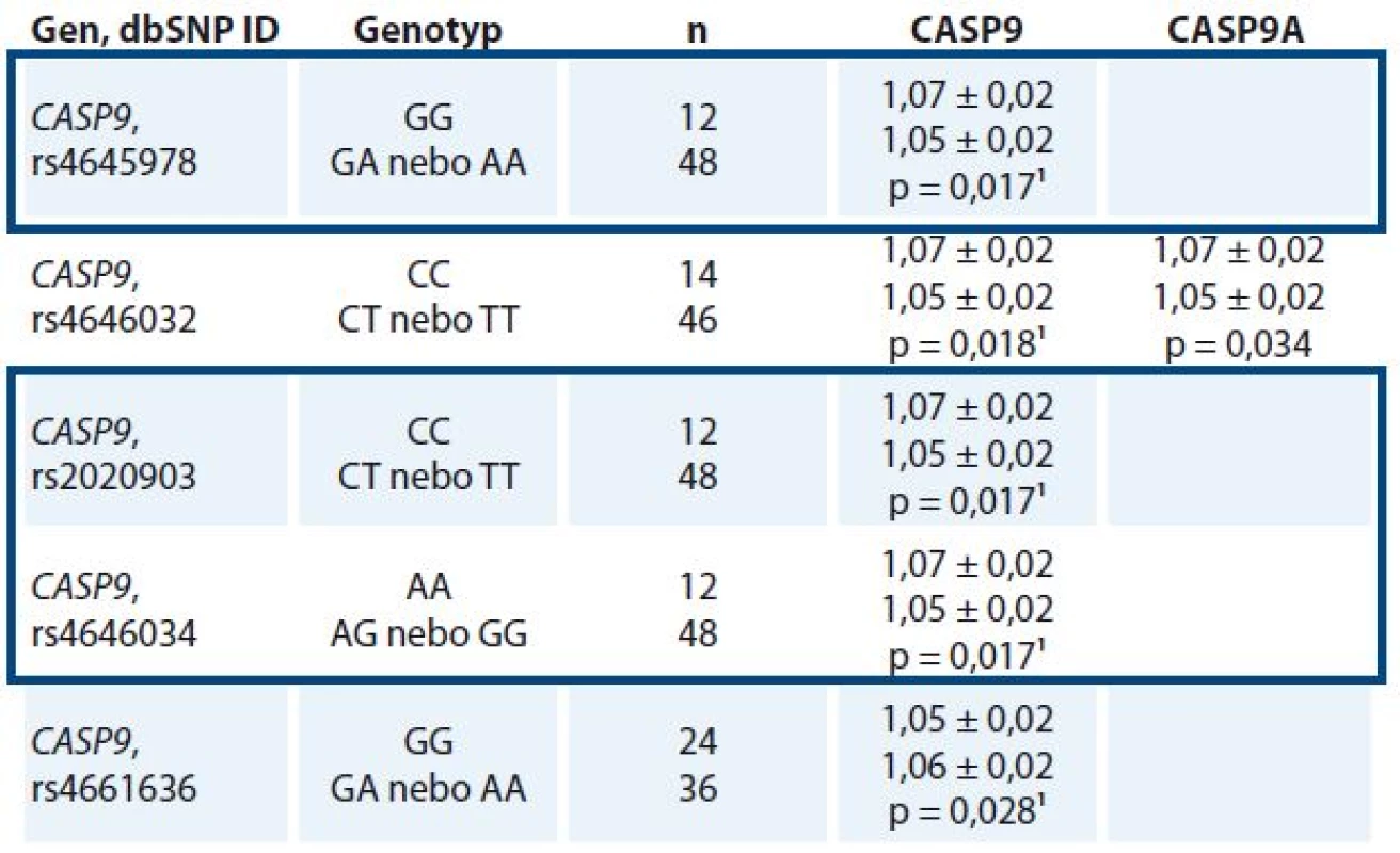 Statisticky významné vztahy polymorfizmů k transkripčním hladinám CASP9 v nádorových tkáních (n = 60).