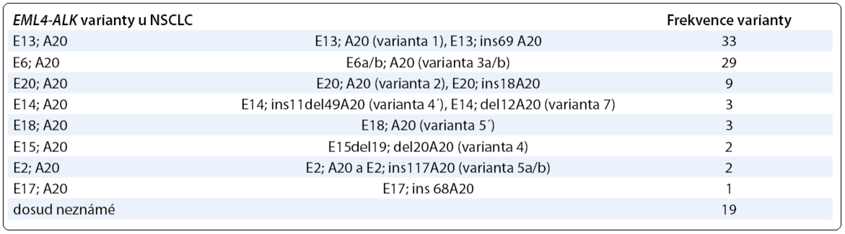 Přehled jednotlivých variant fúzního genu &lt;em&gt;EML4-ALK&lt;/em&gt; u pacientů s NSCLC. Názvosloví označuje písmenem E gen &lt;em&gt;EML4&lt;/em&gt;, písmenem A gen &lt;em&gt;ALK&lt;/em&gt;, jednotlivá čísla za těmito písmeny odpovídají příslušným exonům. Upraveno podle [21].