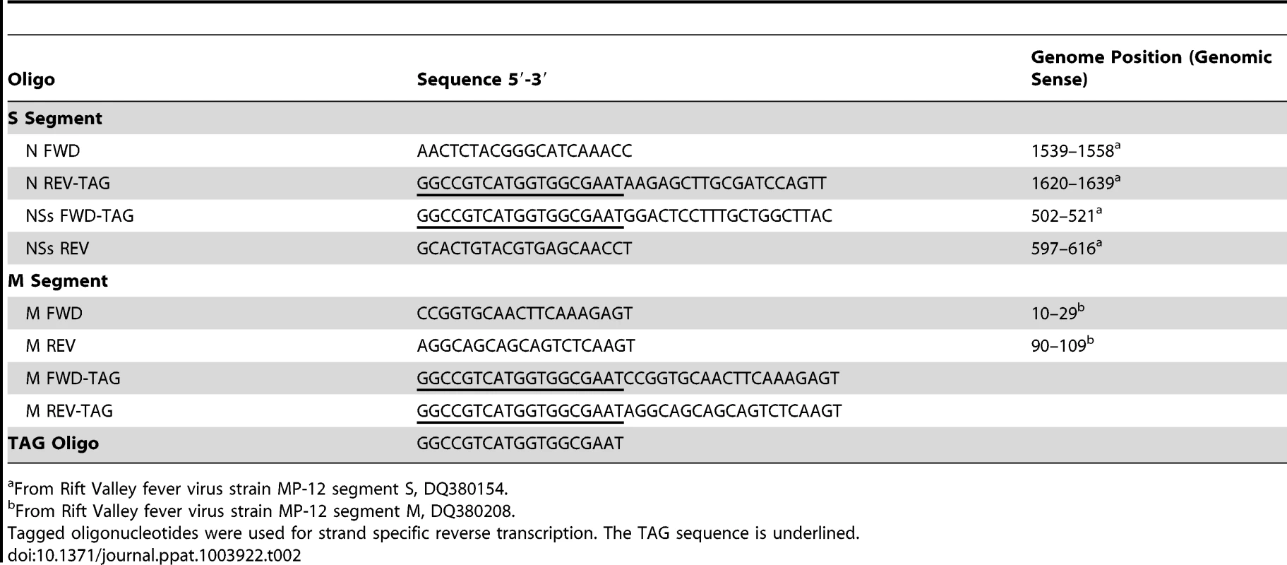 Oligonucleotides used in reverse transcription and qRT-PCR reactions.