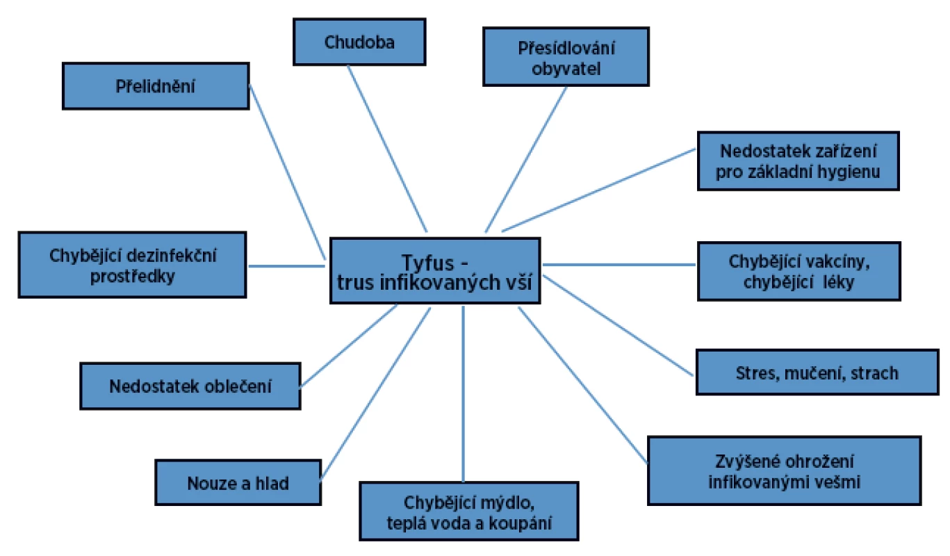 Faktory ovlivňující vznik a šíření epidemie skvrnitého tyfu. 
Figure 1. Factors influencing the emergence and spread of typhus epidemic.