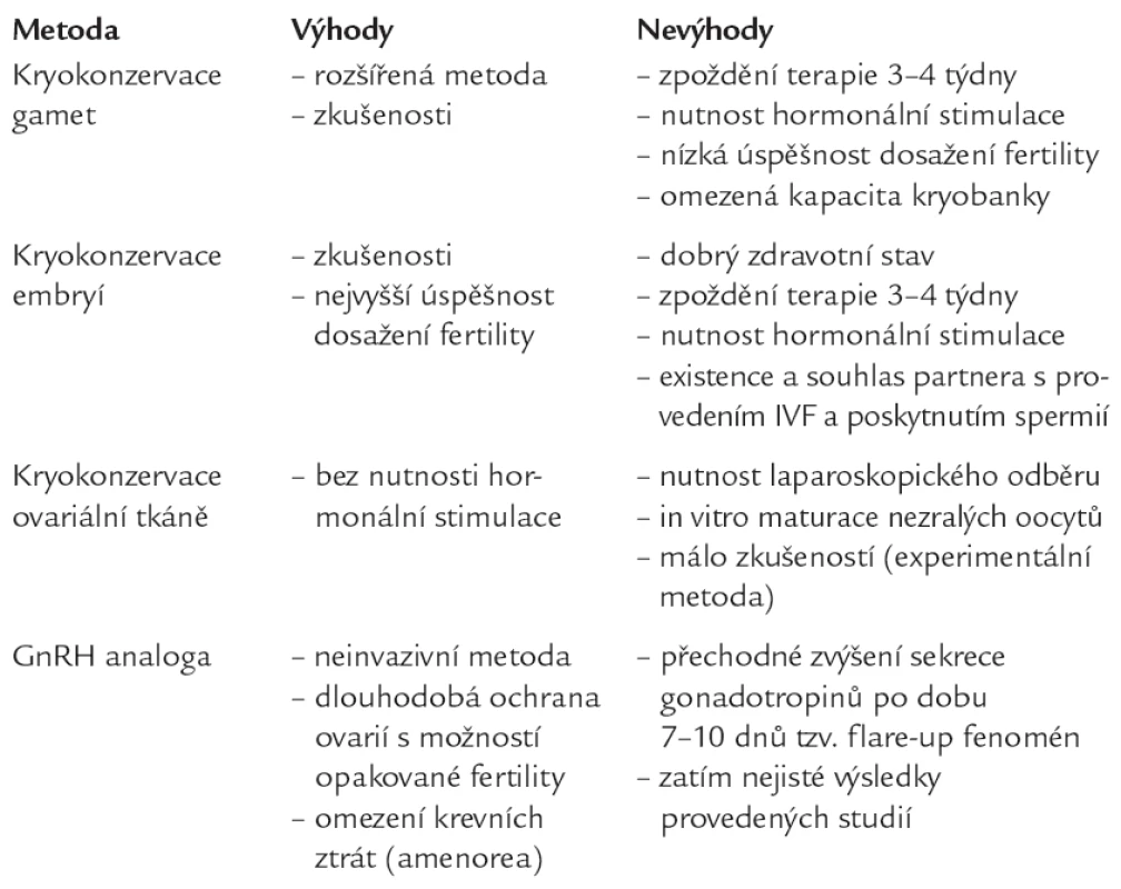 Přehled jednotlivých metod ochrany reprodukčních funkcí u žen podstupujících cytotoxickou léčbu.