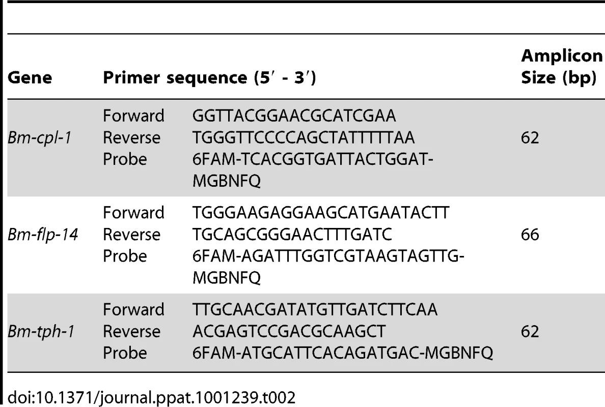 Primer and TaqMan probe sequences for RT-qPCR experiment.