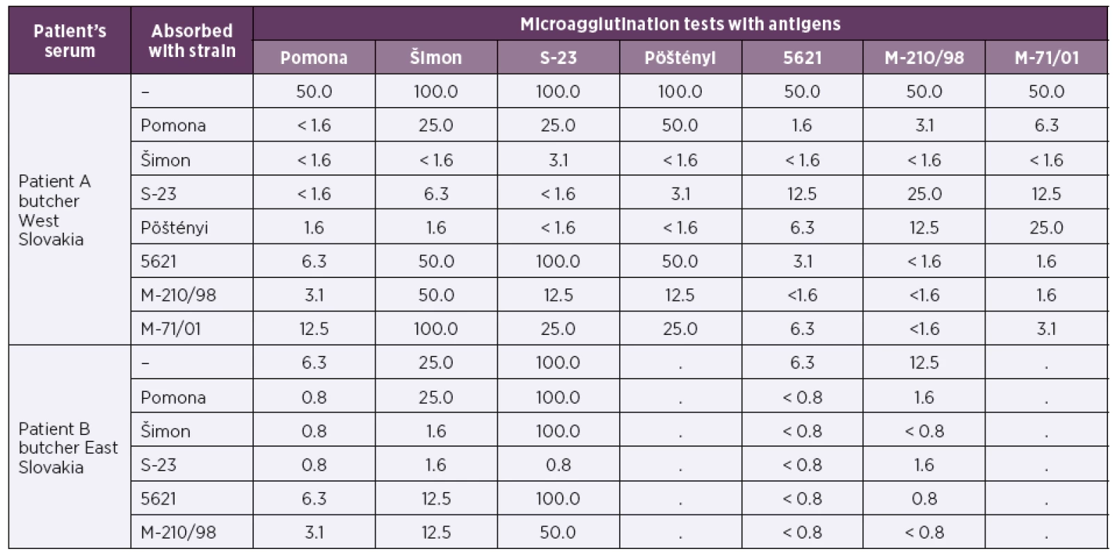Results of agglutinin absorption tests of patients' sera with Pomona leptospirosis