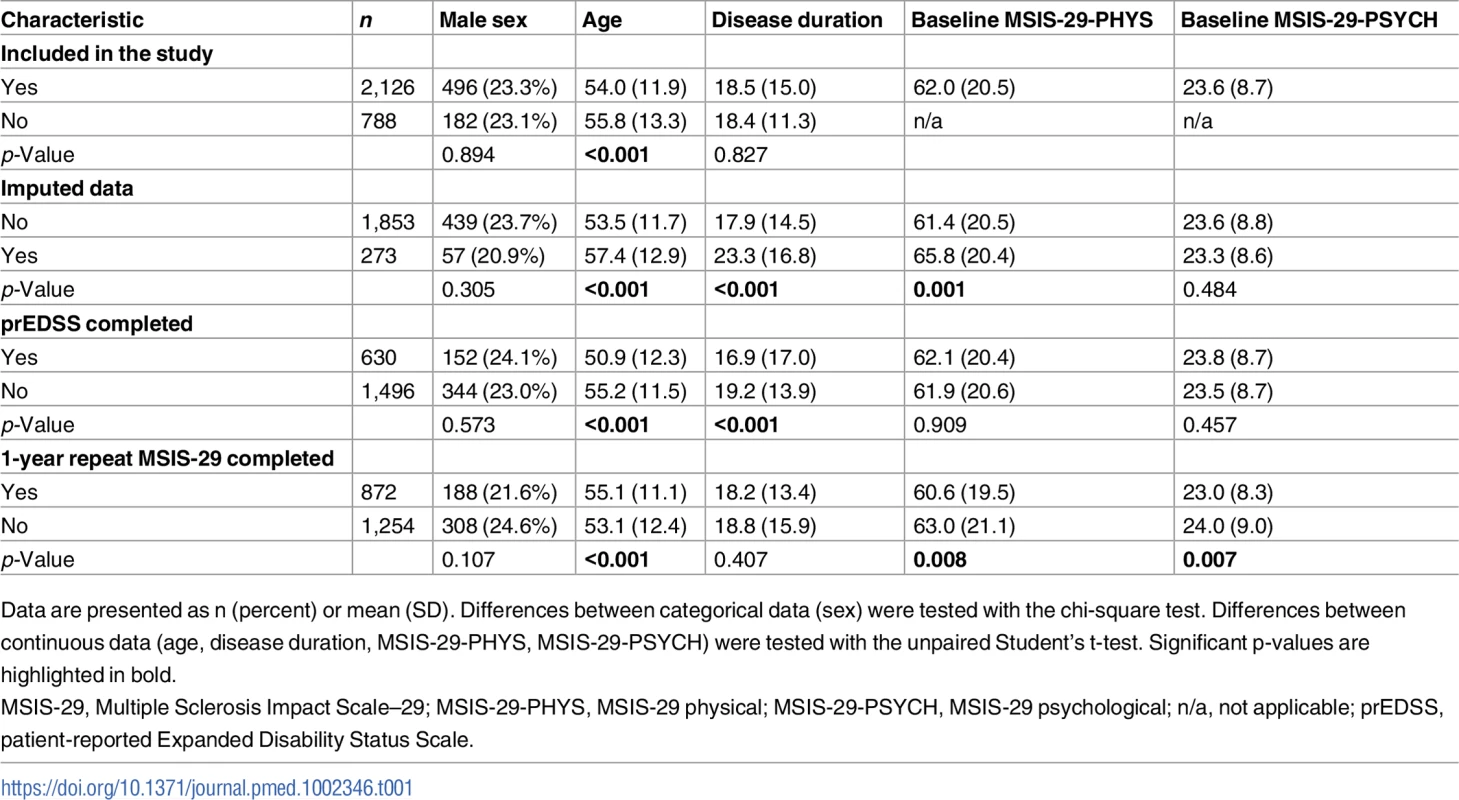 Differences in baseline characteristics between those included and those not included in the study, those with and without imputed data, those with and without prEDSS data, and those with and without longitudinal MSIS-29 data.