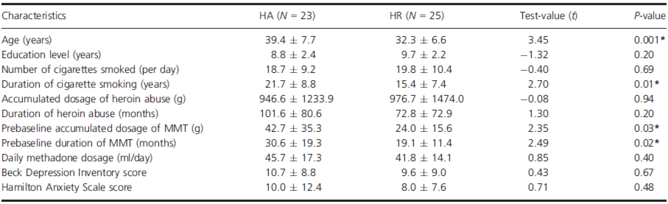 Demographic and clinical characteristics of 48 subjects (mean ± SD).