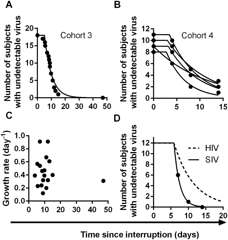 Time-to-detection of virus in cohorts 3 and 4.