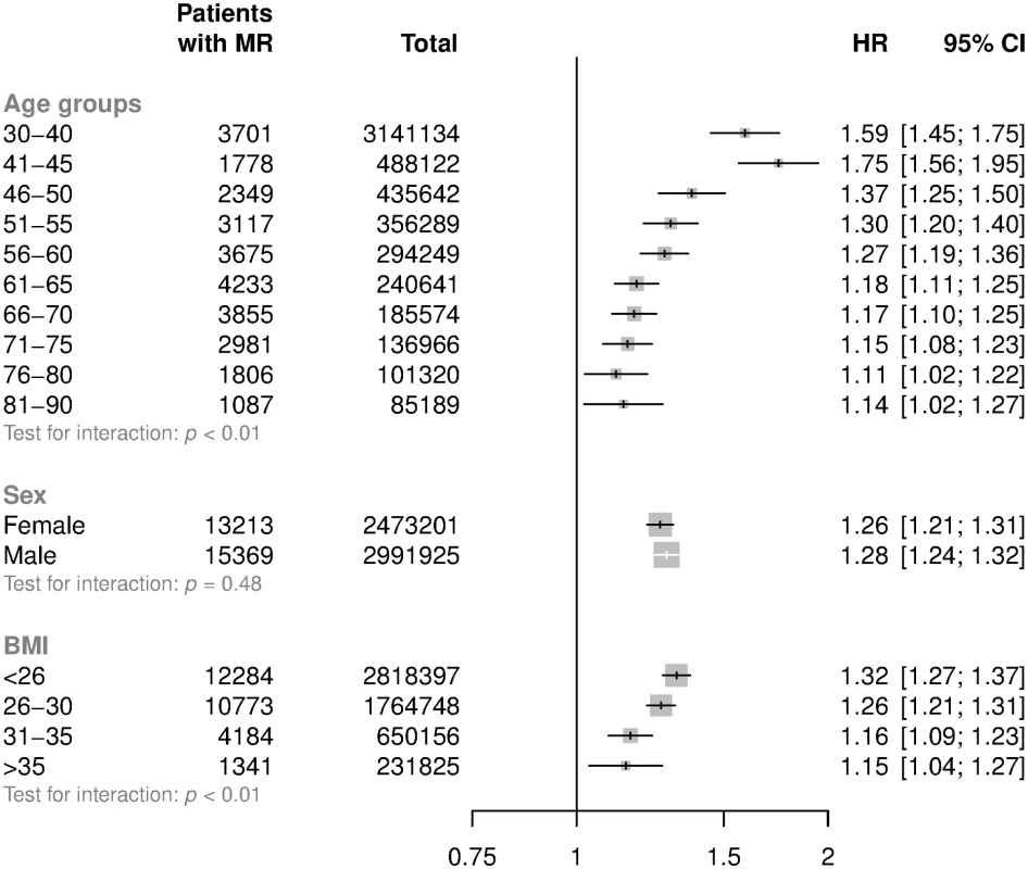 HRs for mitral regurgitation per 20 mmHg higher usual SBP by age, sex, and BMI categories.