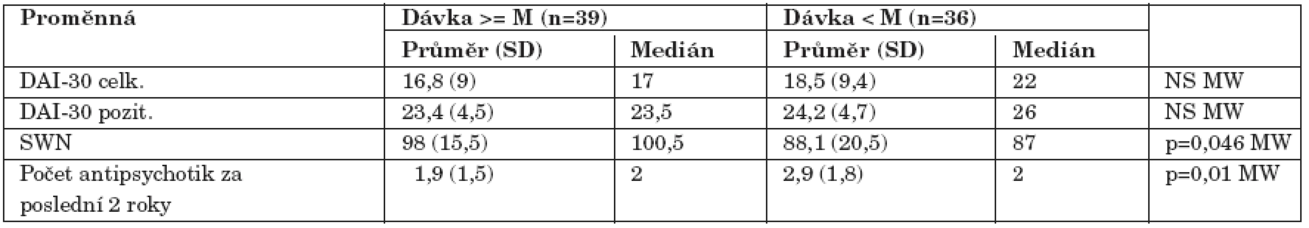 Srovnání vztahu k léčbě a subjektivní spokojenosti ve skupinách rozdělených podle mediánu (M) celkové denní dávky (250 mg chlorpromazinového ekvivalentu) antipsychotik.