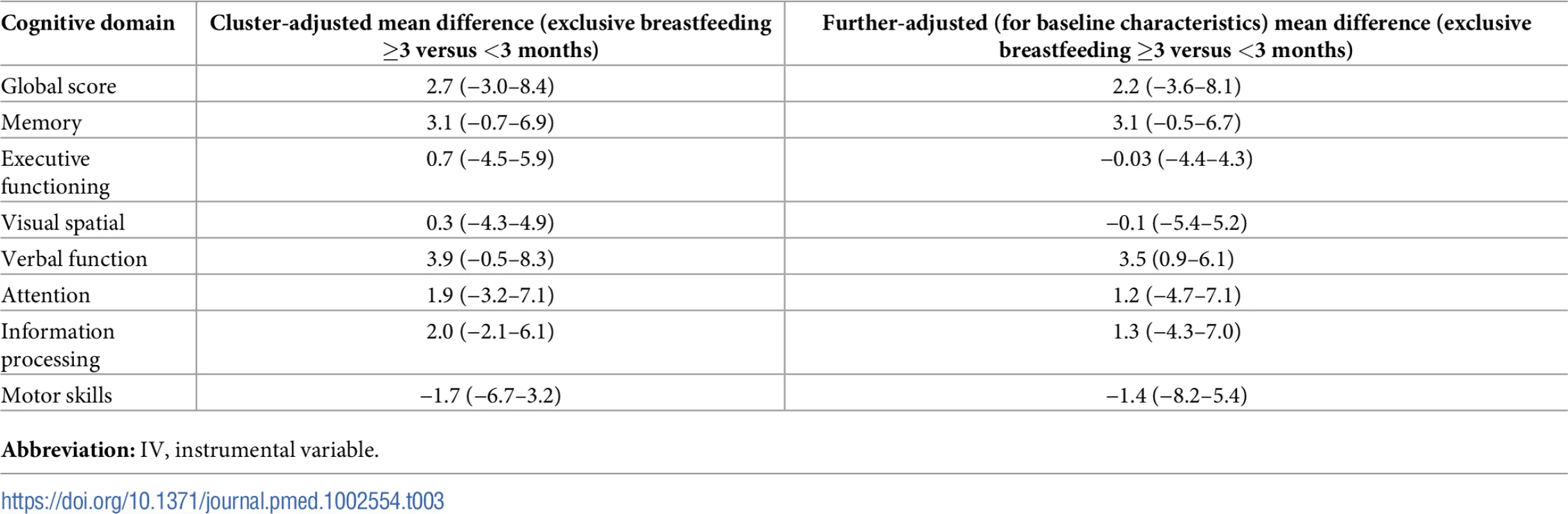 IV estimates of breastfeeding effects (95% CI) on neurocognitive scores at age 16 years by breastfeeding exclusivity and duration, (<i>N</i> = 12,912).