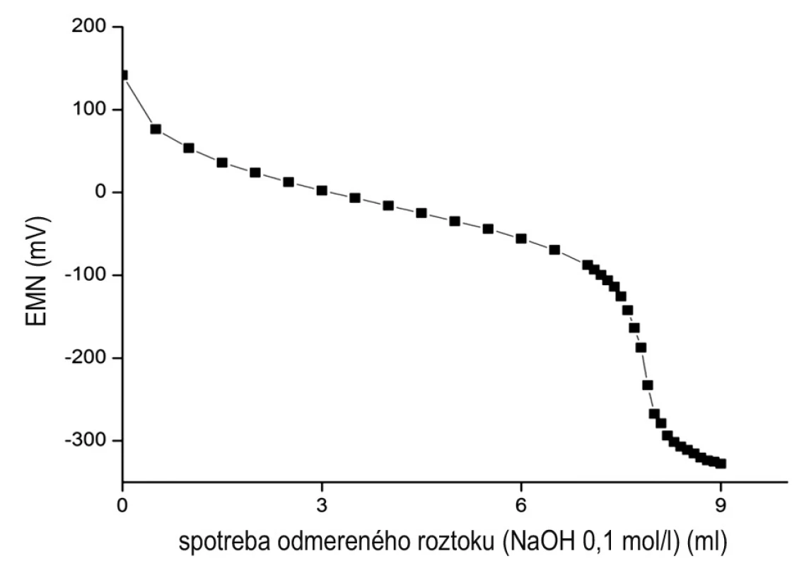 Priebeh potenciometrickej titrácie liečiva Cinchocaine hydrochloride v prostredí etanolu 96 % (50,00 ml)