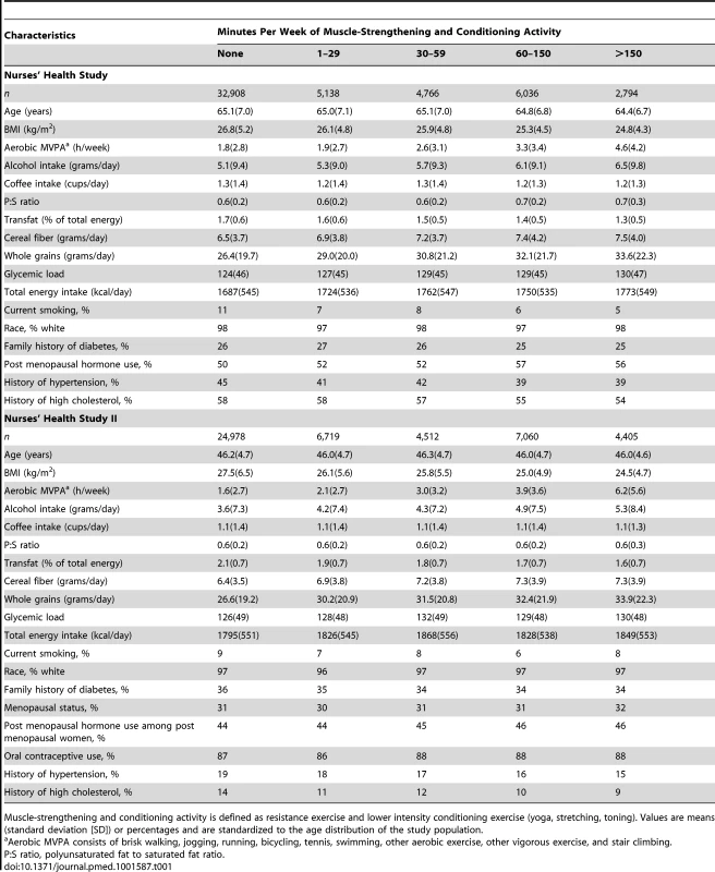 Age-adjusted baseline characteristics of 51,642 participating women from the Nurses' Health Study and 47,674 women from the Nurses' Health Study II by minutes of muscle-strengthening and conditioning activity per week.