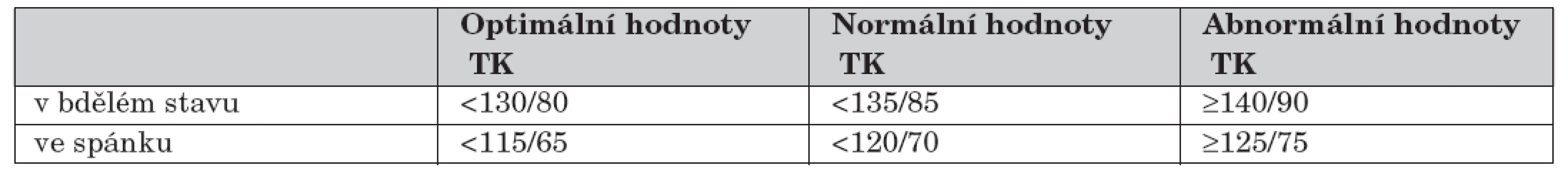 Normální hodnoty TK při ABPM dospělých osob podle EHS 2003 [44].