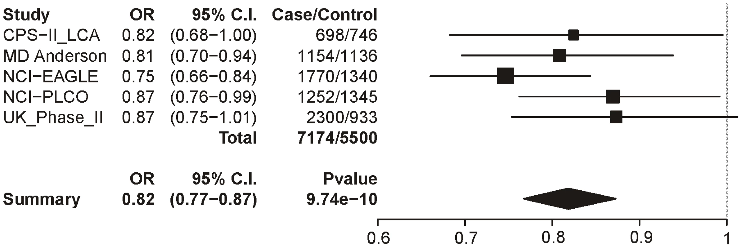 Forest plot for lung cancer at locus 2 (tagging rs578776).