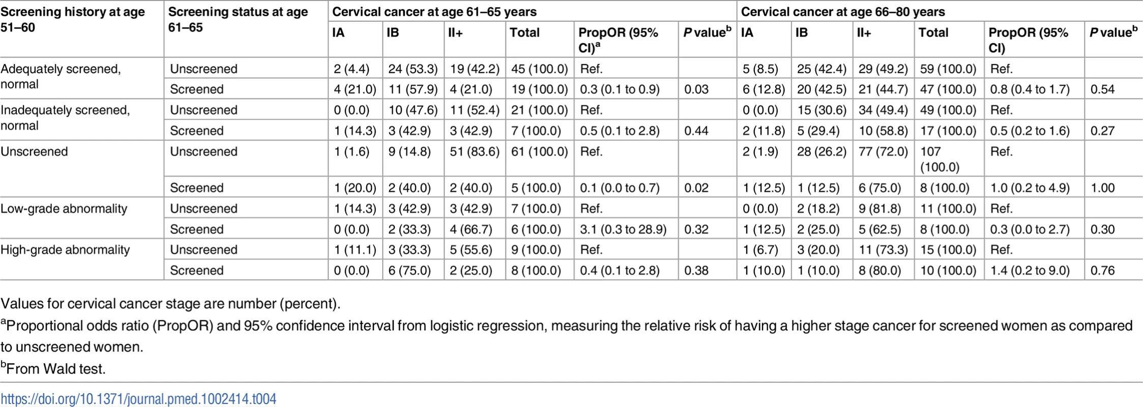 Stage distribution of cervical cancer at age 61–80 (diagnosed in 2002–2011) among women screened and unscreened at age 61–65, by screening history at age 51–60.