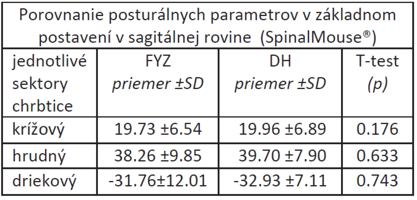 Priemerné hodnoty posturálnych parametrov v základnom postavení v sagitálnej rovine hodnotené pomocou SpinalMouse&lt;sup&gt;®&lt;/sup&gt;.