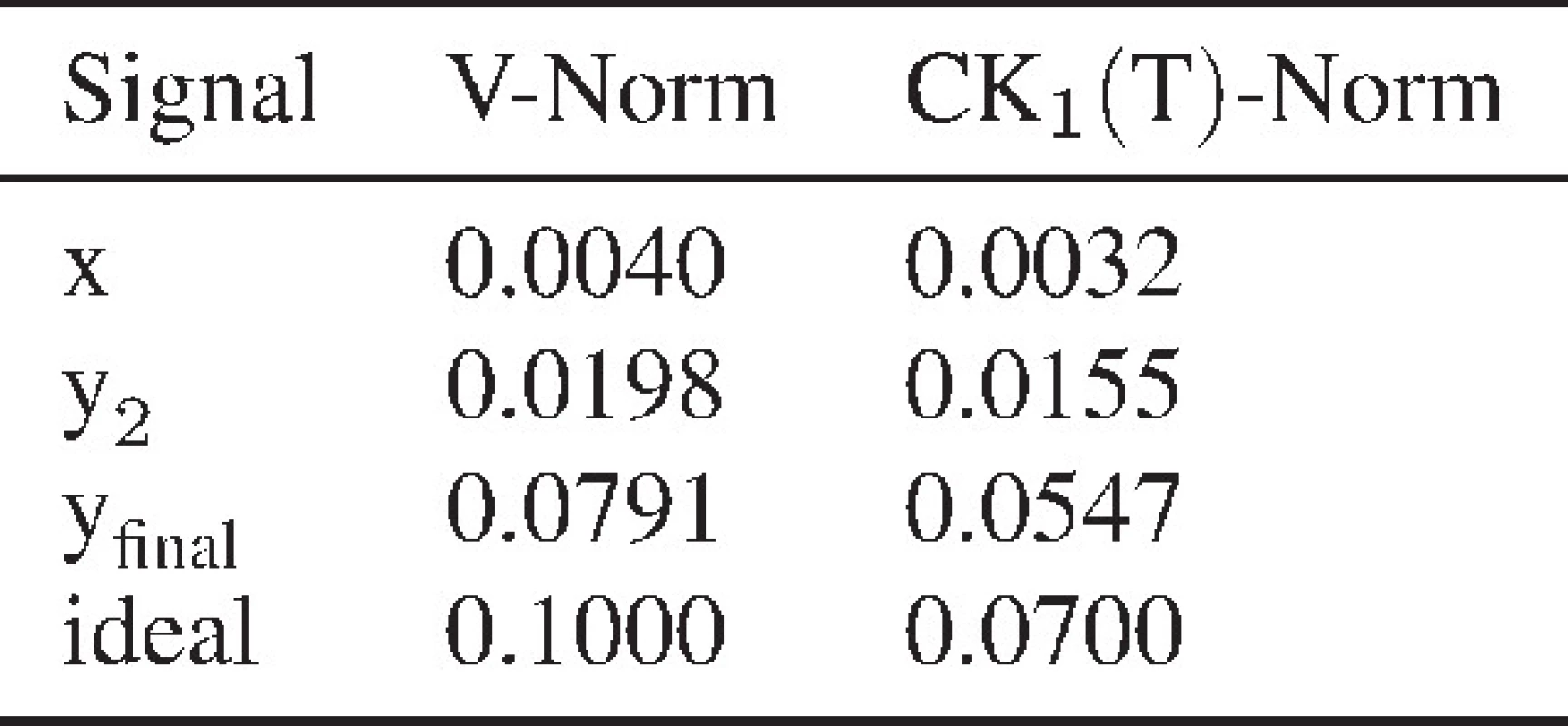 Corresponding norm values for Fig. 3.