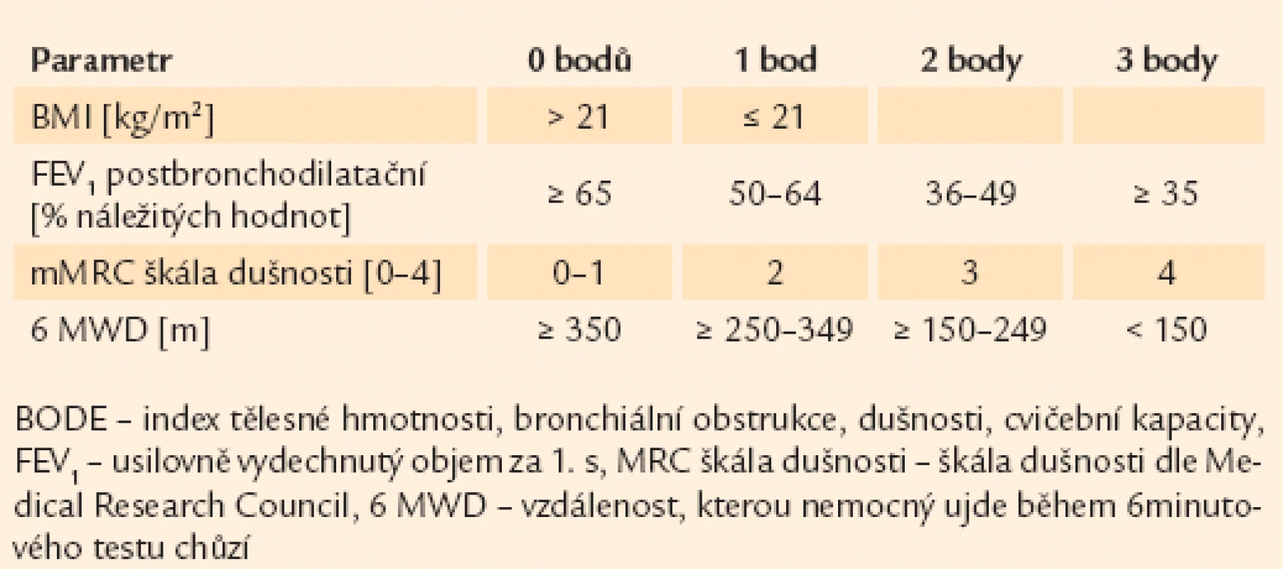 Klasický BODE index [16].