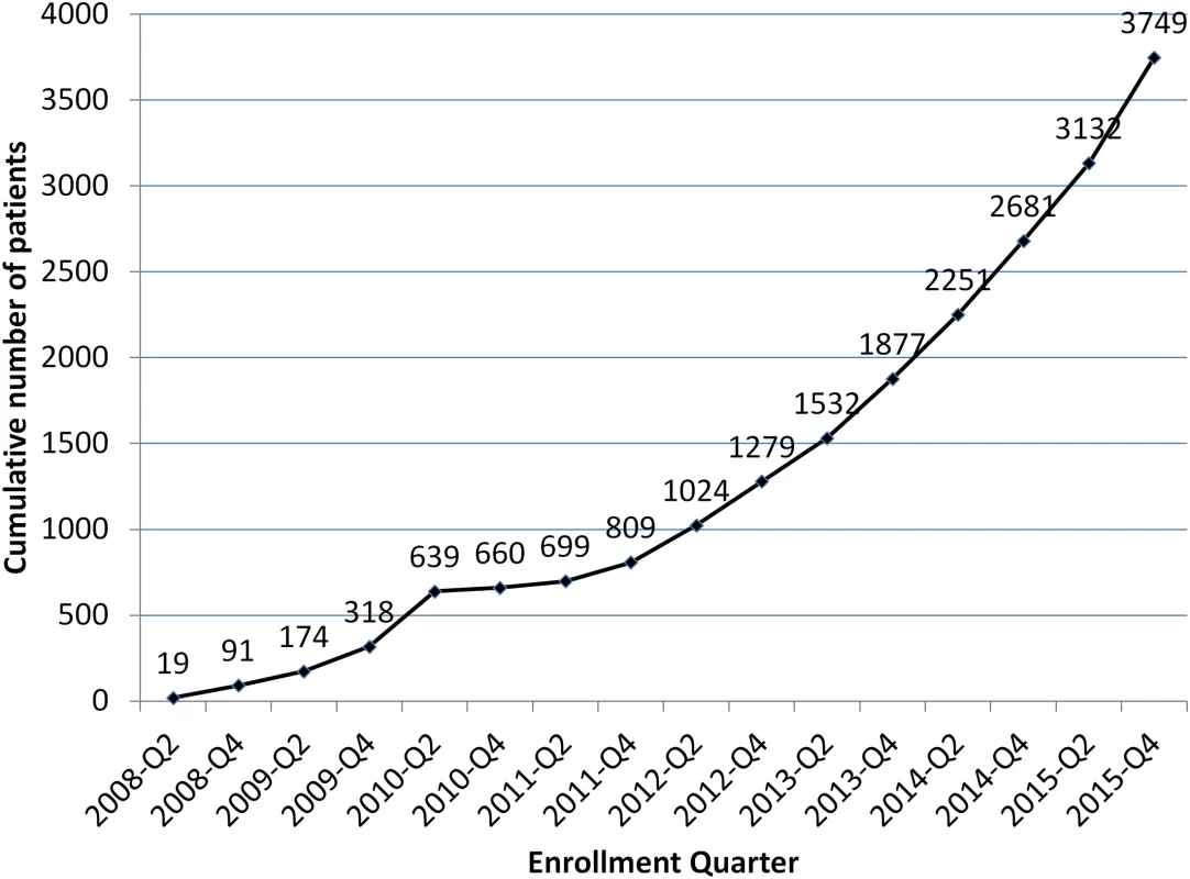 Cumulative Eugene Bell Foundation enrollment (2008–2015).