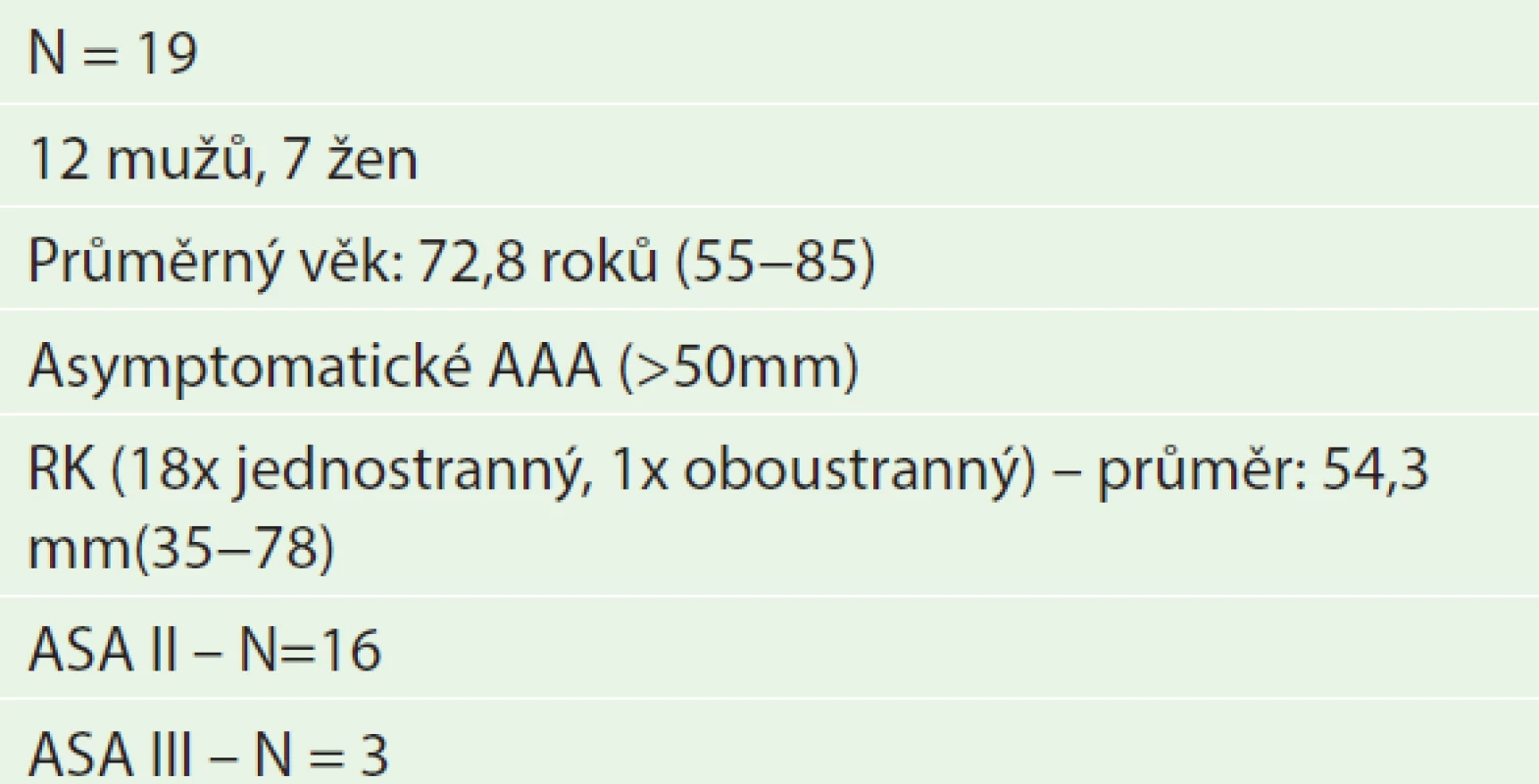 Soubor nemocných s aneuryzmatem břišní aorty a renálním karcinomem (5/1994−5/2014)
Tab. 1: Group of patients with AAA and renal carcinoma (5/1994– 5/2014)