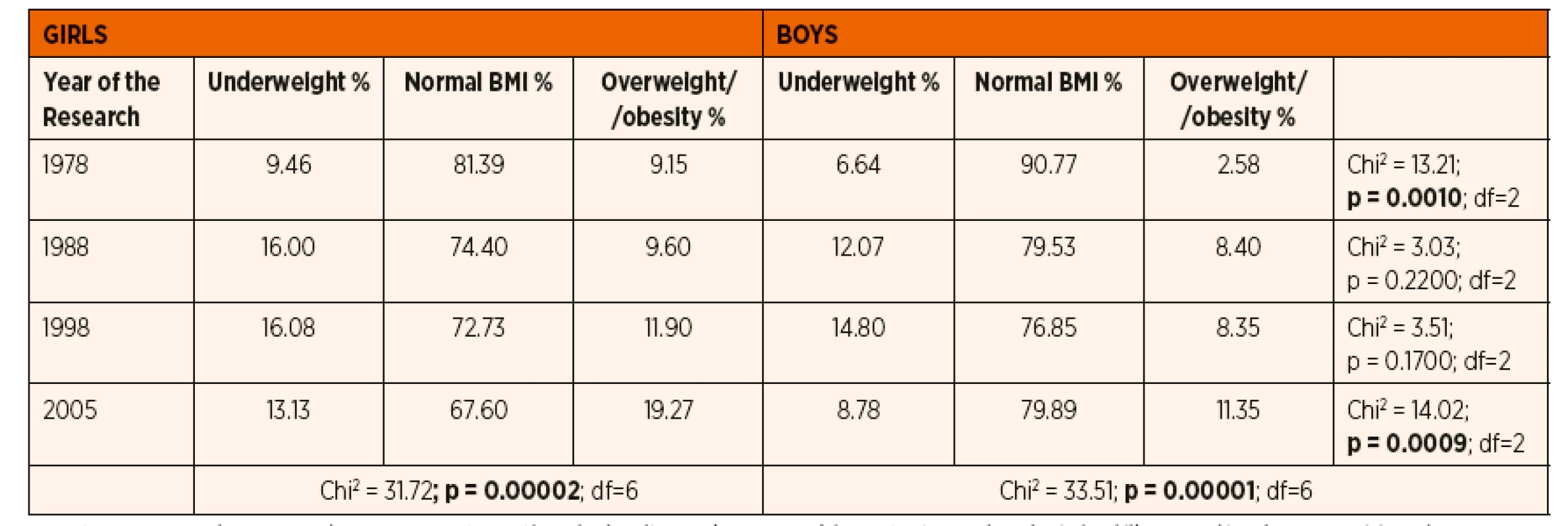 Prevalence (in %) of underweight, normal BMI, overweight and obesity in children aged 7-9 years by sex and examinated in consecutive years – based on the IOTF definition.