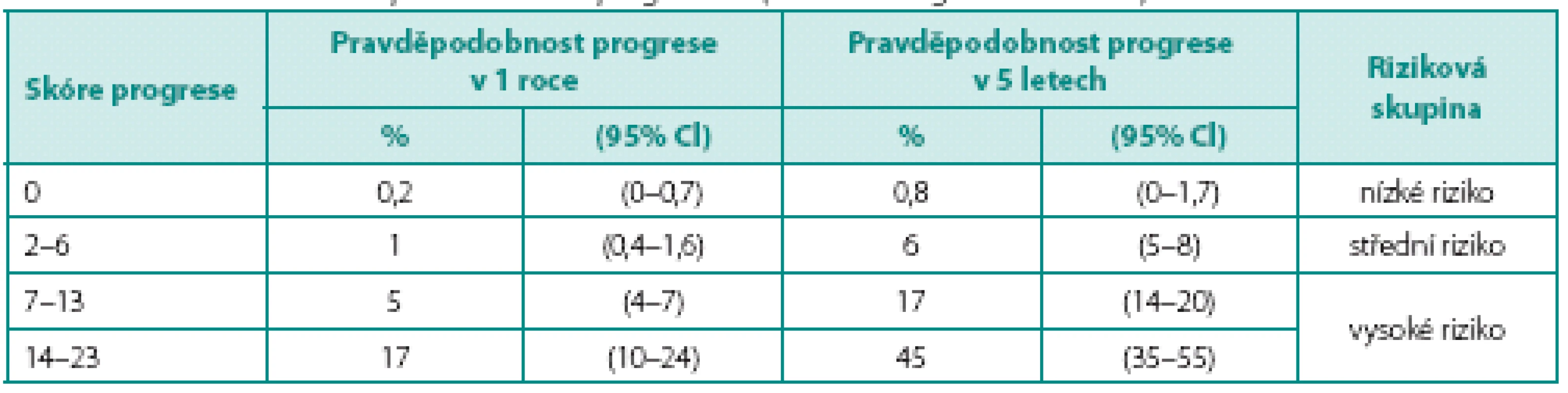 Skóre a pravděpodobnosti výskytu progrese (zdroj: EAU doporučení 2012)
Table 3. The risk scores and probabilities of progression (source: EAU guidelines 2012)