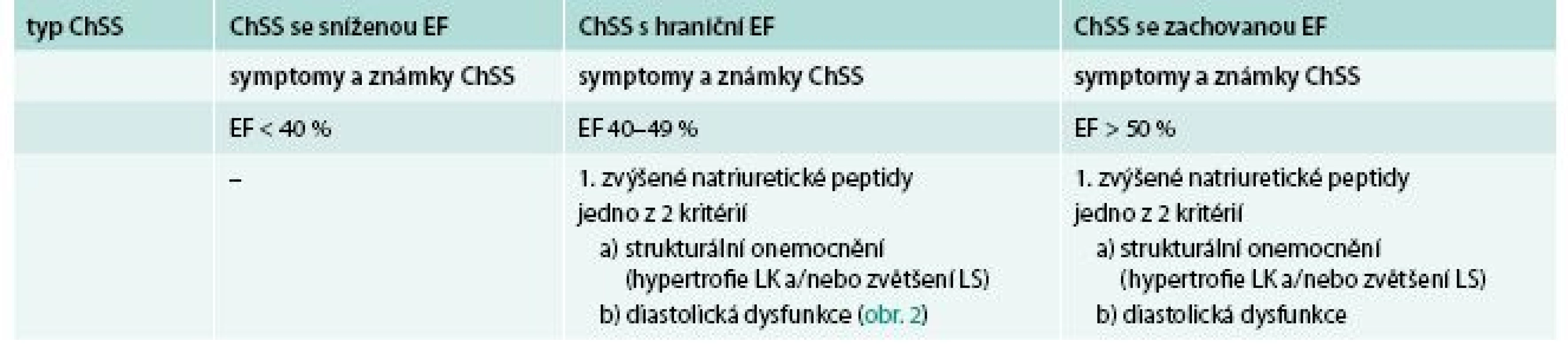 Co musí být splněno pro diagnózu chronického srdečního selhání (ChSS) se zachovanou ejekční frakcí (EF)