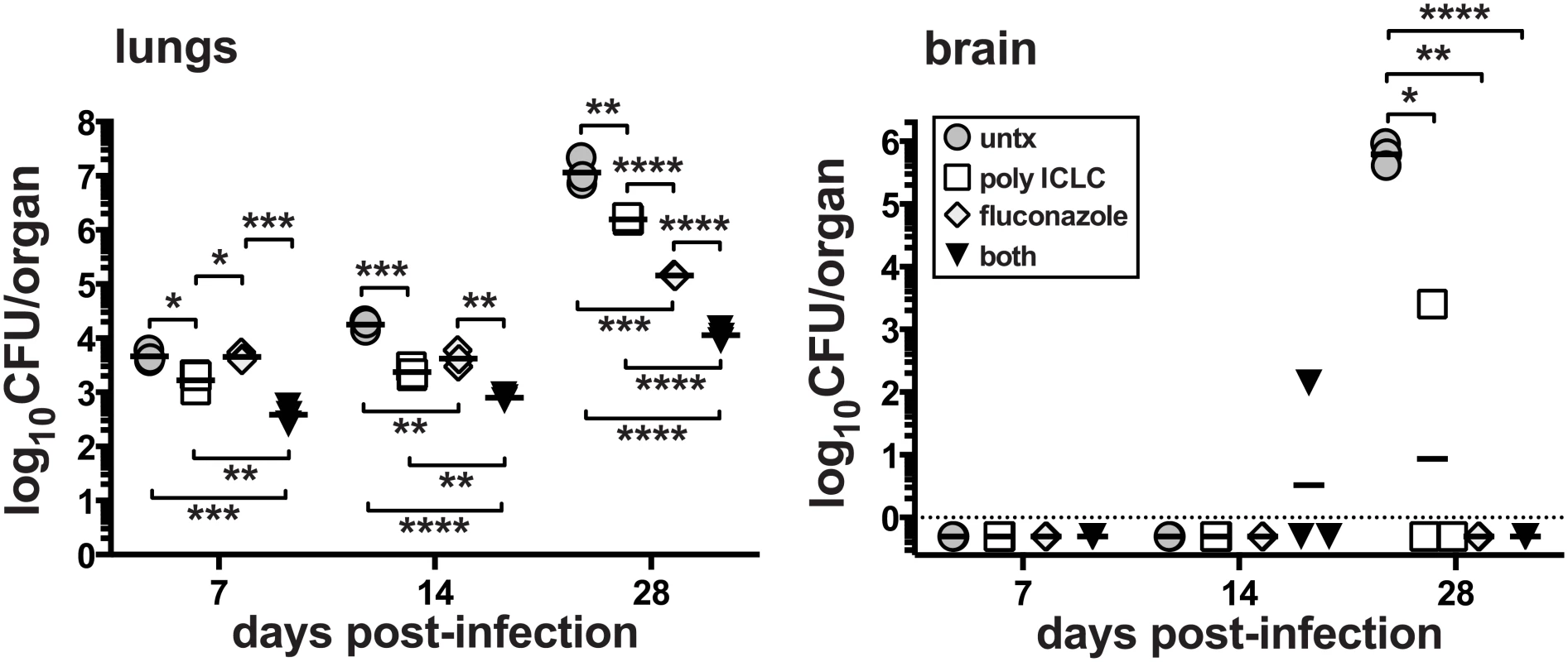 Treatment of mice with pICLC synergizes with FLC to protect against <i>C</i>. <i>neoformans</i>.