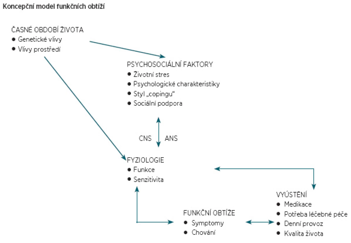 Biopsychosociální koncept patogeneze a klinické problematiky u funkčních poruch. Převzato z publikace Drossman, 2000 [12].