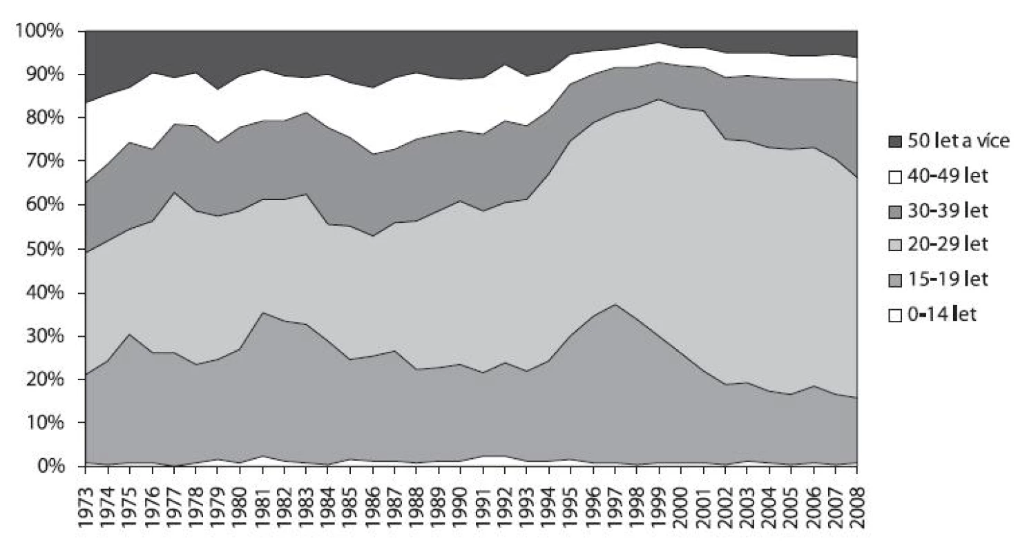 Podíl jednotlivých věkových skupin u hospitalizací pro poruchy způsobené užíváním ostatních návykových látek v psychiatrických lůžkových zařízeních v letech 1973–2008

Fig. 7. Substance-related psychiatric hospitalisations by age group in 1973–2008