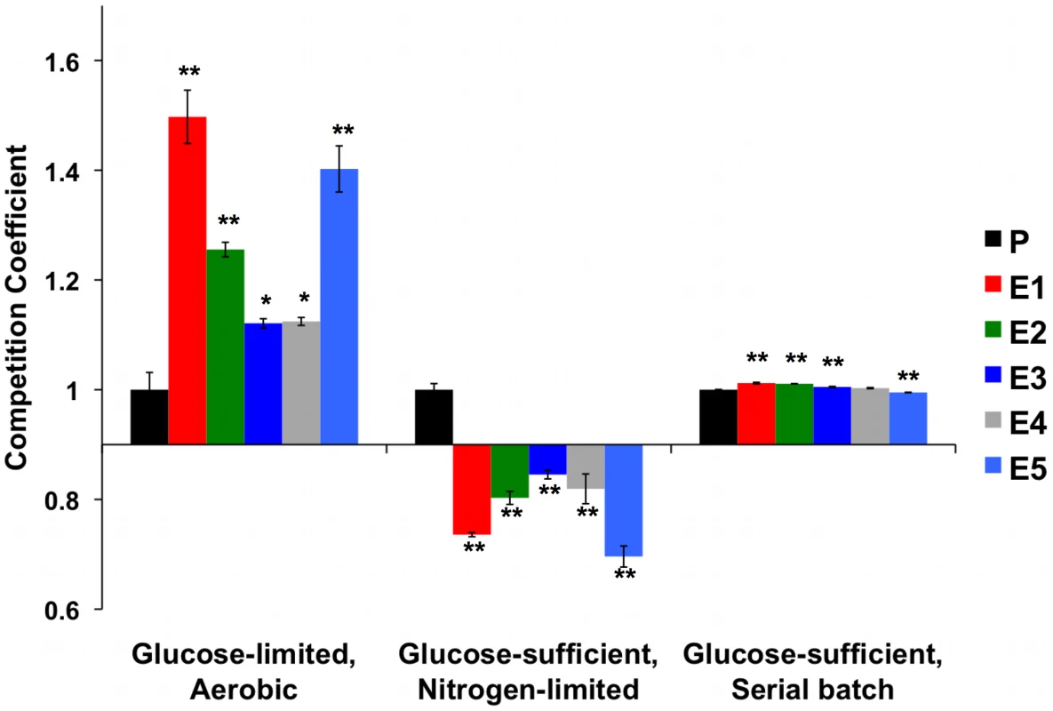 Normalized Competition Coefficients for 2 Glucose-Rich Environments.