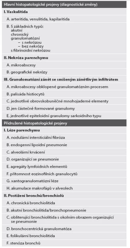 Histopatologické známky Granulomatózy s polyangiitidou (dle: Vašáková M, Polák J, Matěj R. Intersticiální plicní procesy. Praha: Maxdorf; 2011).