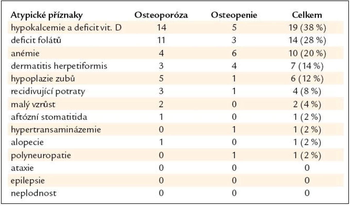 Atypické (mimostřevní) příznaky u pacientů v souboru.