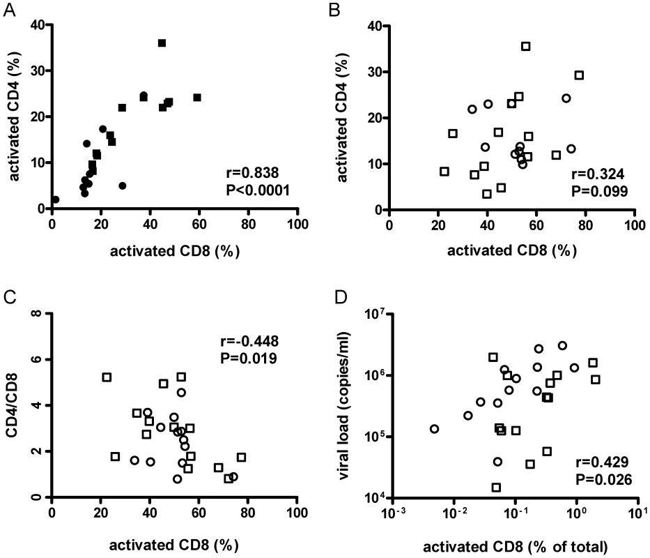 Activation of CD8+ cells was associated with lower CD4+/CD8+ cell ratios and higher viral loads.