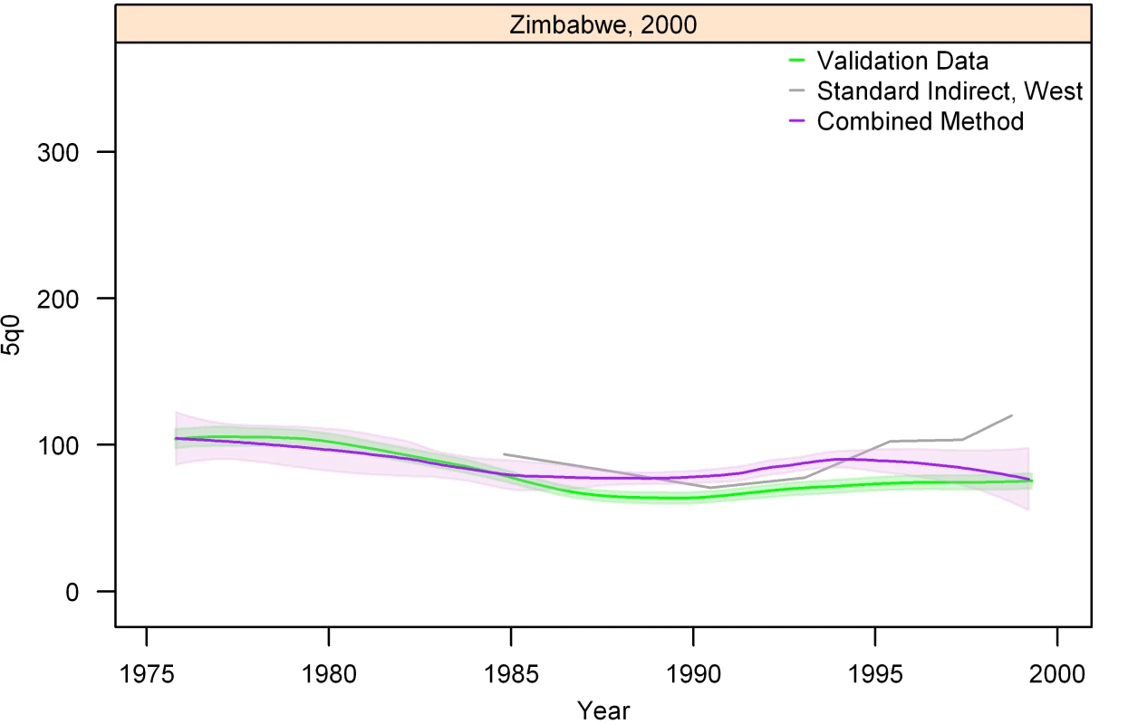 Graphs of estimates from summary birth histories using the best-performing combined method and the standard indirect (West) method. Section II, Zimbabwe, 2000.
