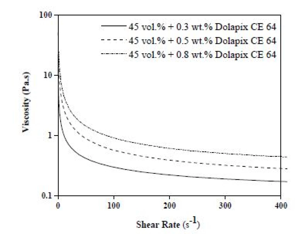 Rheological flow behavior of zirconia suspen-sions with 45 vol% solids in the presence of different amounts (0.3, 0.5 and 0.8 wt%) of Dolapix CE 64.
