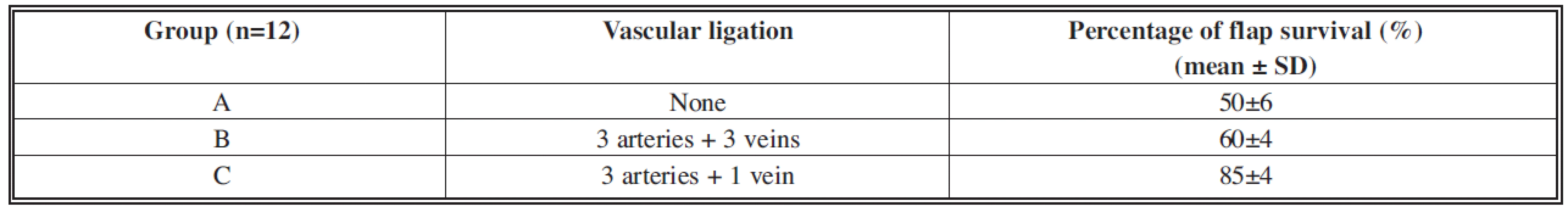 Flap survival rates depending on the type of vascular delay in the three groups of animals