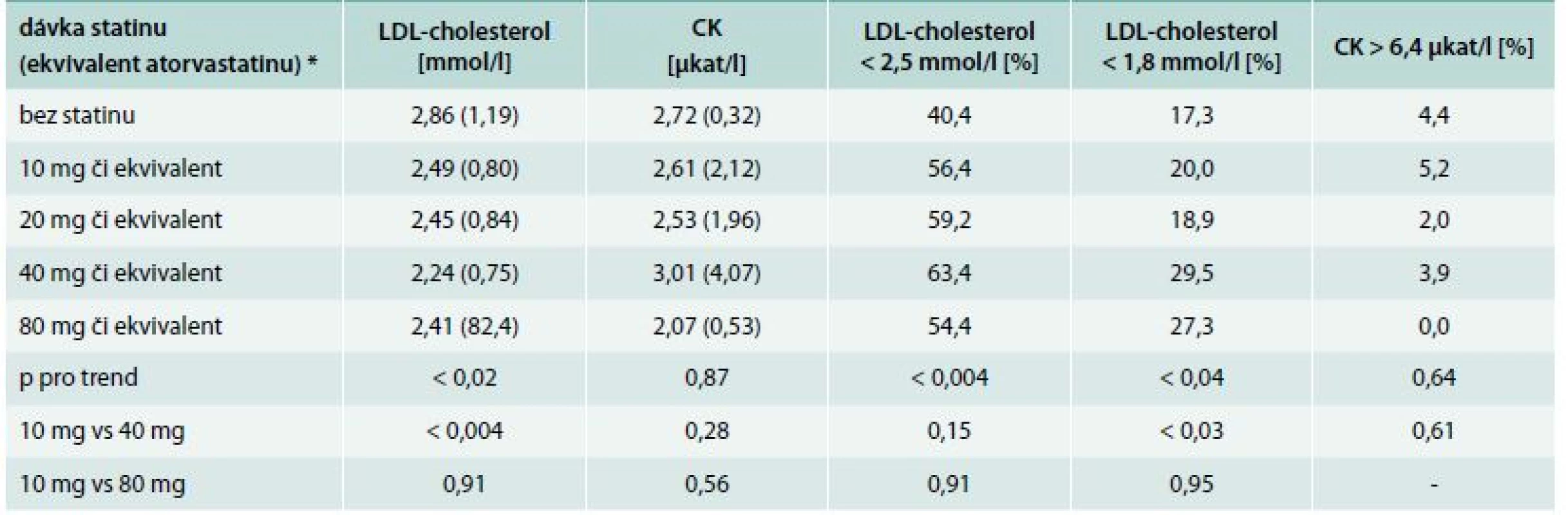 Průměrné hladiny (SD) LDL-cholesterolu, kreatinkinázy (CK) a proporce dosažení cílové hodnoty podle použité dávky statinu