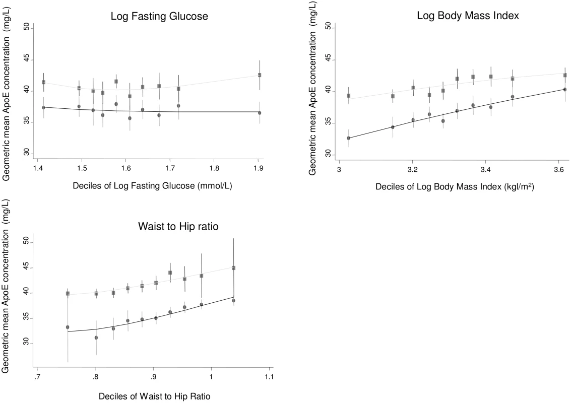 Cross-sectional association between geometric mean of ApoE concentration and glucose, body mass index, and waist-to-hip ratio measured in ELSA, by gender.
