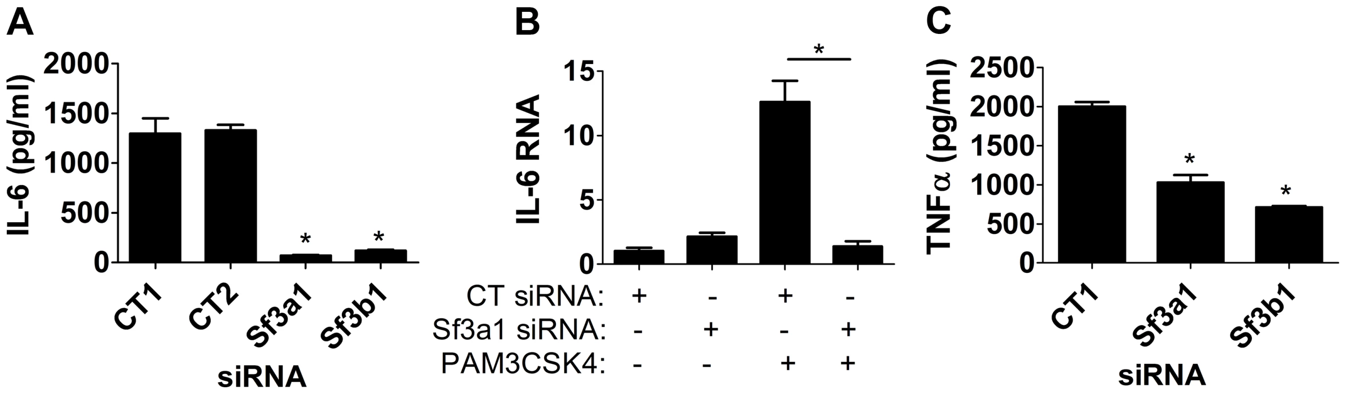 Inhibition of SF3A1 or SF3B1 diminishes PAM3CSK4-induced inflammatory cytokine production.