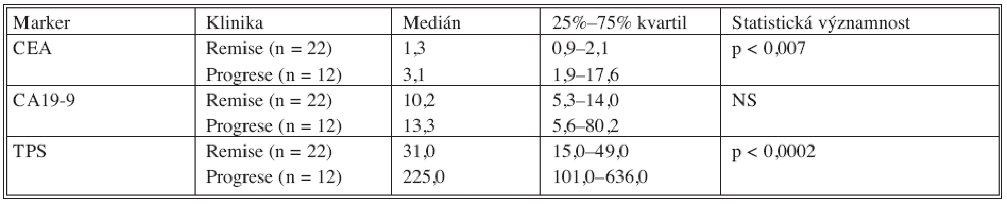 Porovnání remisních a progresních hodnot u nemocných s kolorektálním karcinomem
Tab. 8. Comparison between the remission and the progression values in colorectal carcinoma patients