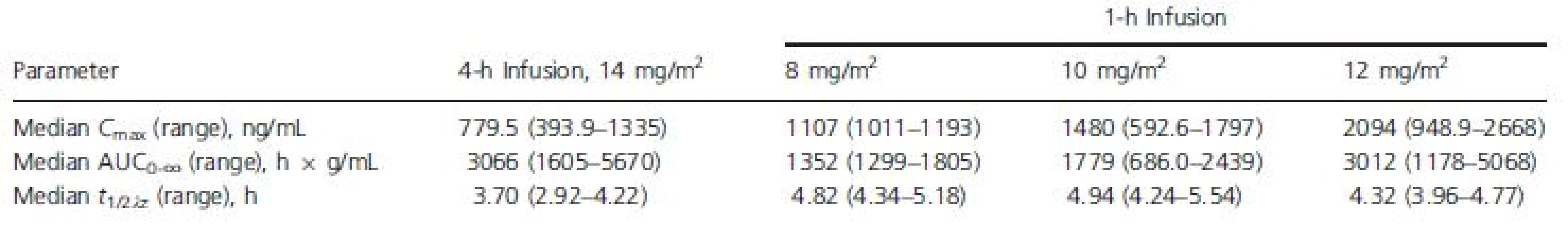 Romidepsin pharmacokinetic parameters by dose regimen