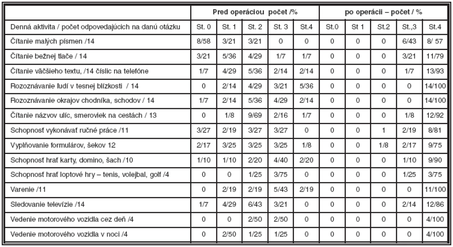 Hodnotenie jednotlivých činností pacientmi podľa VF-14 testu. (vyjadrené počtom aj percentami).