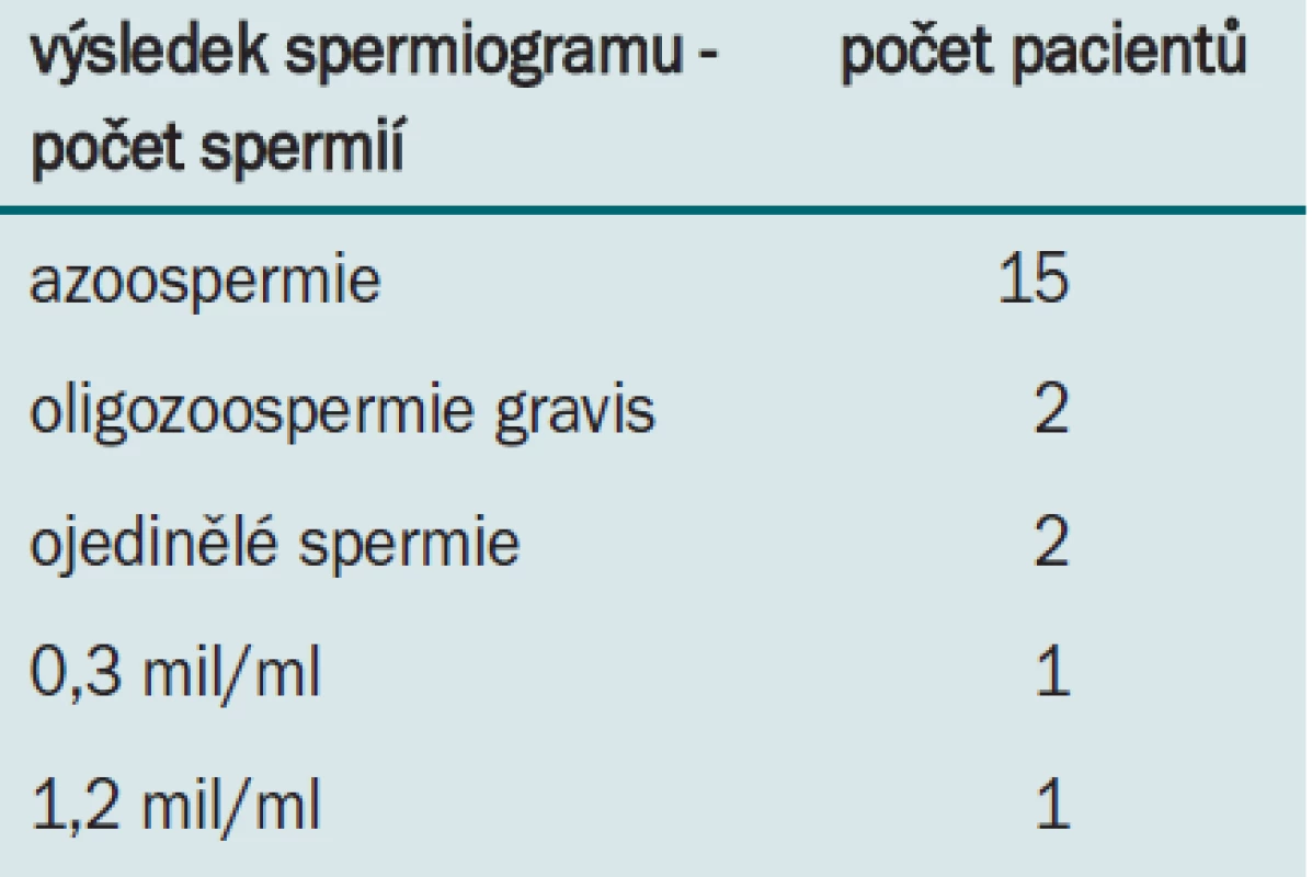 Výsledky spermiogramu u pacientů se záchytem mikrodelece oblasti AZF Yq na OLG FN Brno v letech 2000–2006.