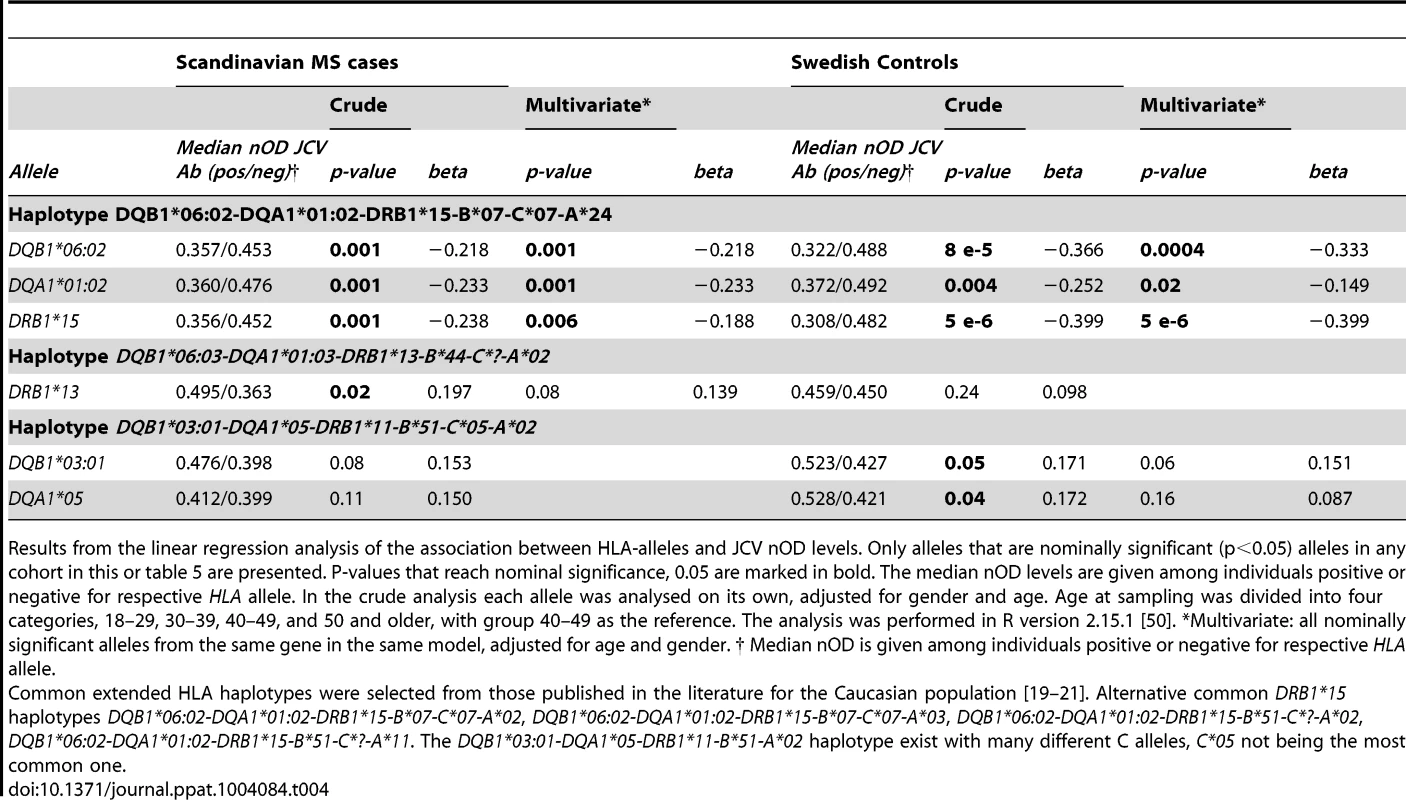 <i>HLA</i>-association to transformed JCV nOD levels in Scandinavian cohort.
