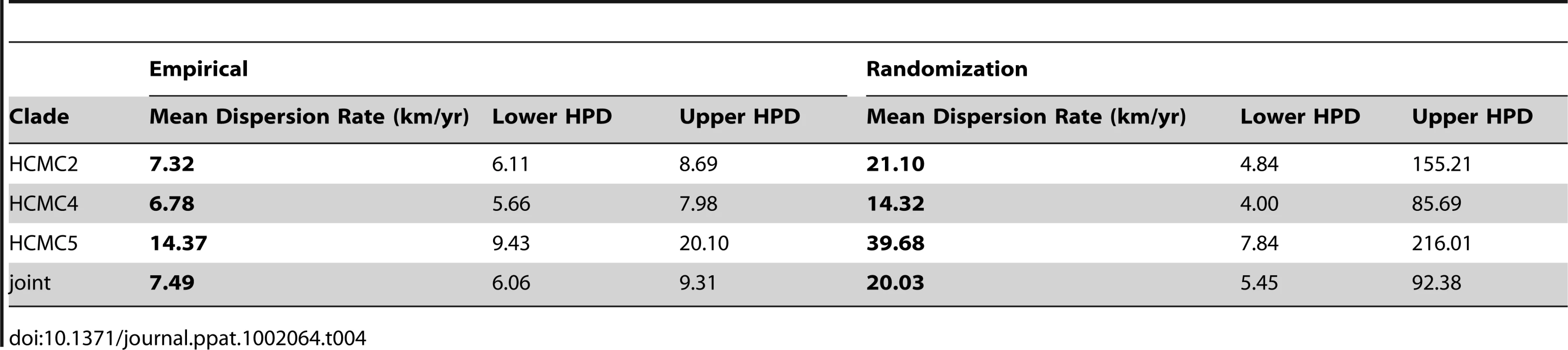 Results from randomizing locations at the tips to test the upper limits of the dispersion rates of DENV-1 in HCMC, Viet Nam.