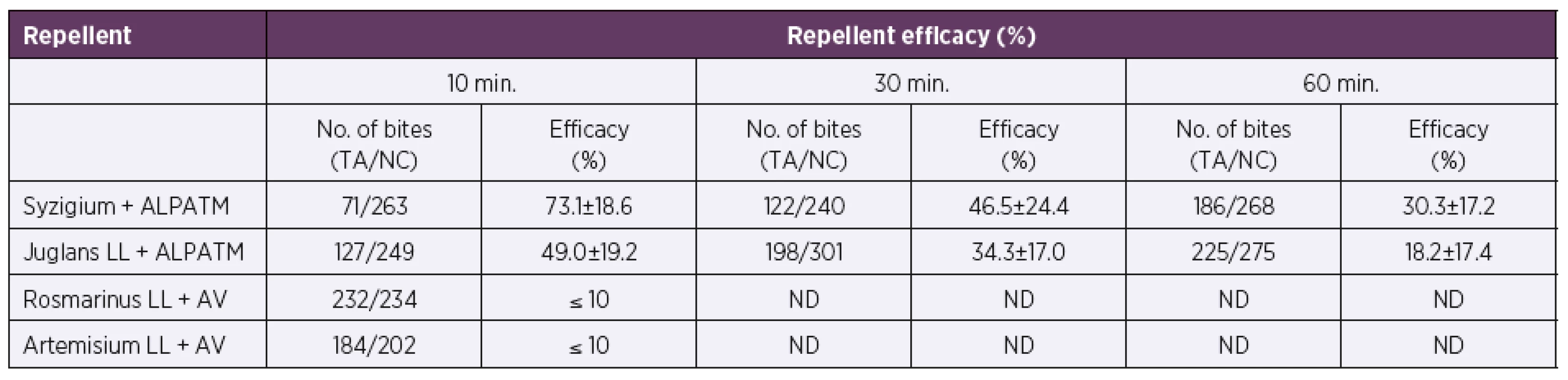 Efficacy of tested homemade natural repellents against Aedes aegypti mosquitoes expressed by total number of bites and per cent efficacy