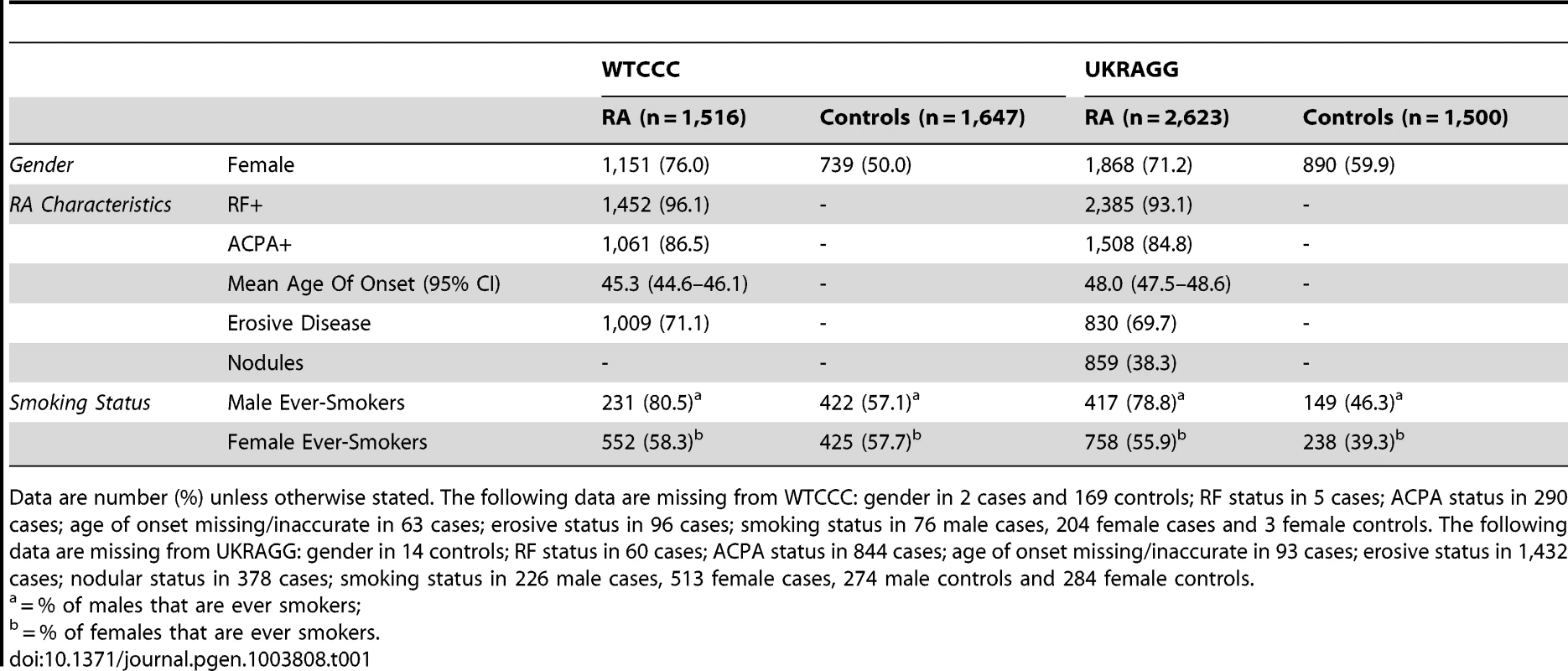 Clinical characteristics of WTCCC/UKRAGG cases and controls included in modelling.
